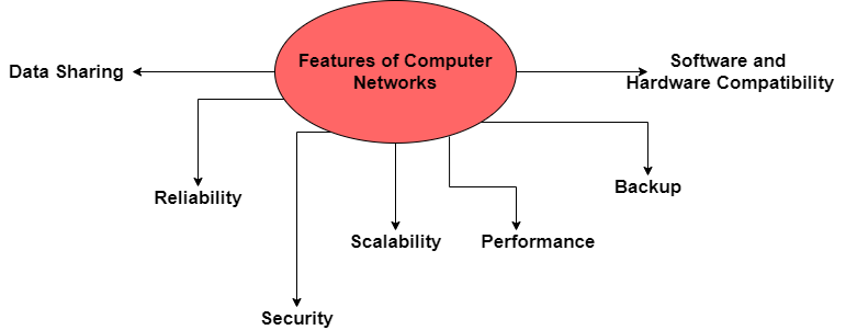 Computer Network: Functionality, Architecture & Benefits – By Vikash Yadav